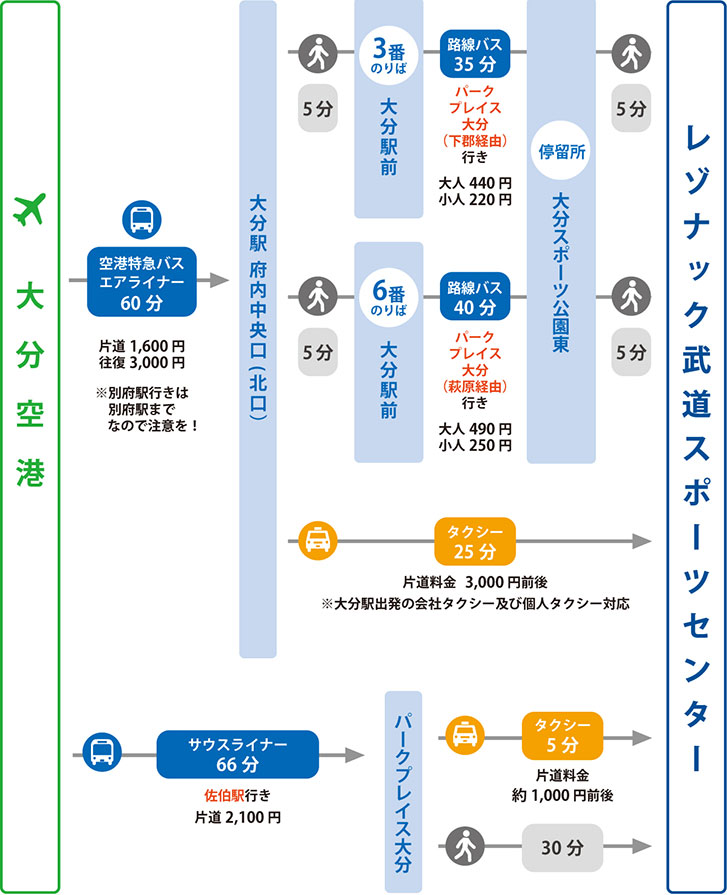 大分空港からのアクセス