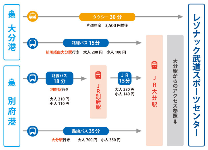 大分港・別府港からのアクセス