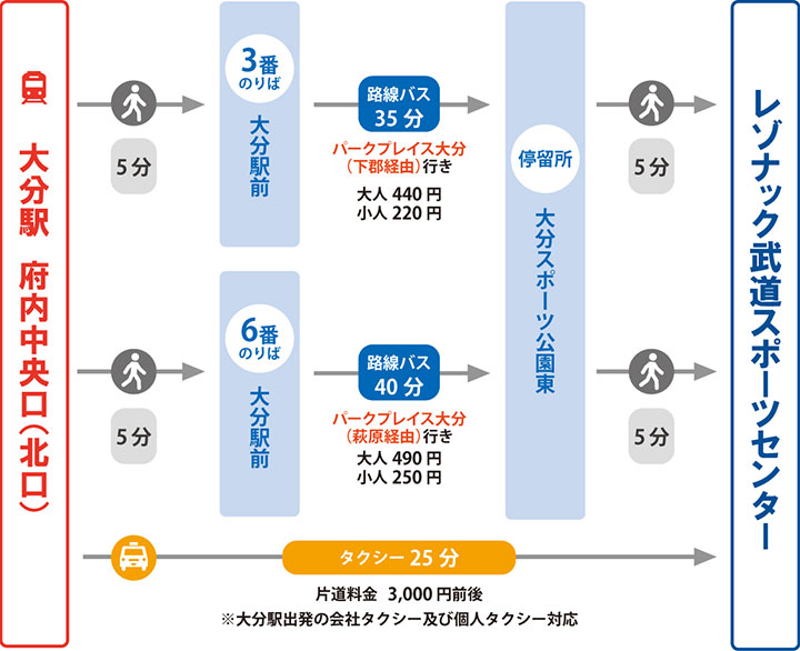 大分港・大分駅からのアクセス